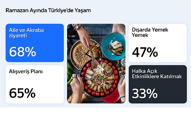 yandex-turkiye-arastirmasi-ramazan-ayinda-hareketli-yasam-tarzini-ortaya-koyuyor.jpg