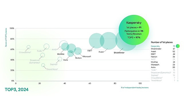 bagimsiz-testlerde-kaspersky-farki-kaspersky-top3-siralamasinda-%97lik-basari-elde-etti.jpg