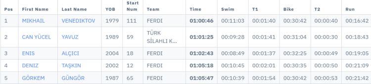 screenshot-2025-09-28-at-19-06-30-2025-mudanya-triatlonu-turkiye-kupasi-finali-yas-gruplari-sprint-yas-grubu-erkekler-turkiye-triatlon-federasyonu-1759075600-936-x750